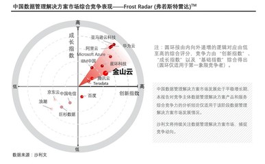 金山云大数据云与DragonBase数据库双双入选沙利文领导者象限，引领大数据创新浪潮