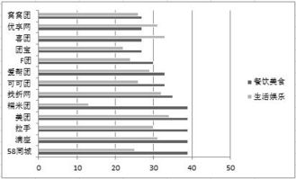 某公司团购网站月度交易数据处理与分析